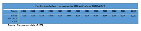Croissance Gabon