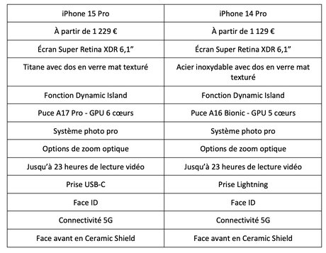 iPhone 14 Pro vs iPhone 15 Pro comparatif