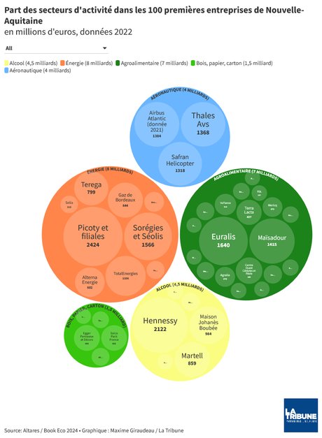 infographie secteurs économiques