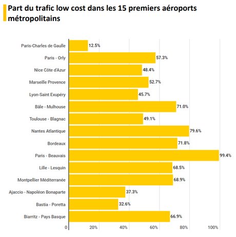 aéroports low cost