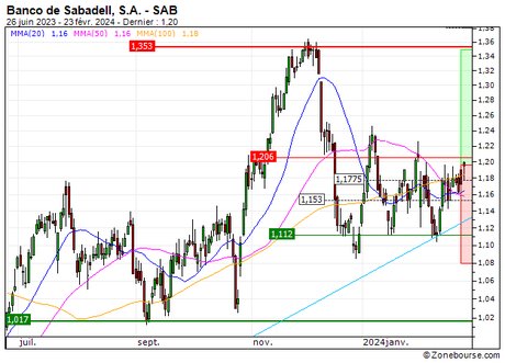 Banco de Sabadell, S.A. : Toujours du potentiel (Z1357)
