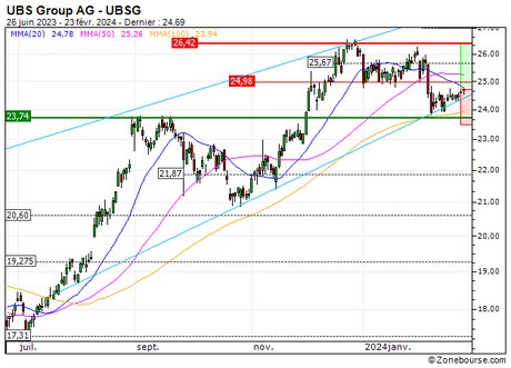 UBS Group AG : Bon timing pour accompagner la tendance (1T66S)