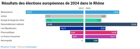 Résultats élections européennes, 2024, Rhône