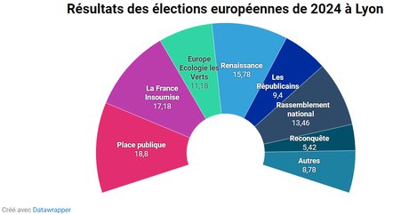 Résultats élections européennes, 2024, Lyon