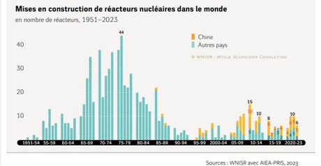 Graph centrales nucléaires