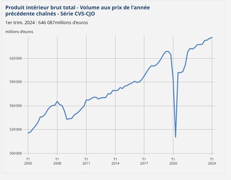 Insee productivité