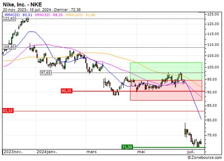 Nike, Inc. : Désactivation du turbo call SJ17S sur Nike (-100%) (SJ17S)