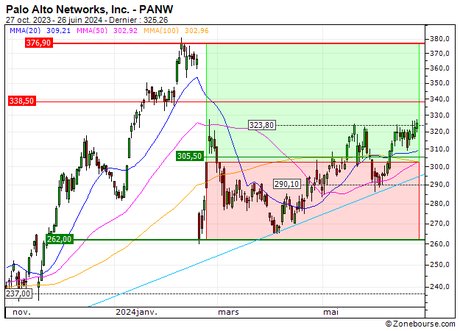 Palo Alto Networks, Inc. : Sortie du turbo CALL DP78S (+10.8%) (DP78S)