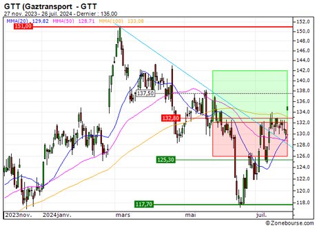 GTT (Gaztransport  : Vente du turbo CALL Société Générale X587S (+14.7%) (X587S)