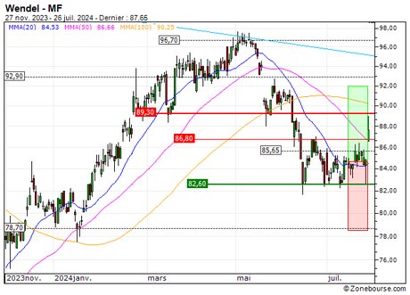 Wendel : Vente du turbo CALL Société Générale 795NS (+17%) (795NS)