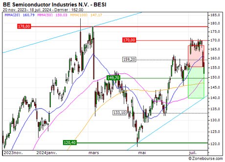 BE Semiconductor Industries N.V. : Prises de bénéfices sur le turbo PUT 4Q82S (+18.7%) (4Q82S)