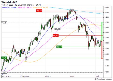 Wendel : Configuration technique intéressante (795NS)