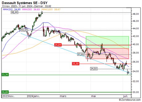 Dassault Systèmes SE : Désactivation du turbo CALL 2K09S (-82.4%) (2K09S)