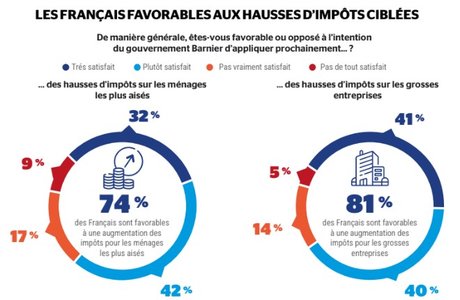 Sondage