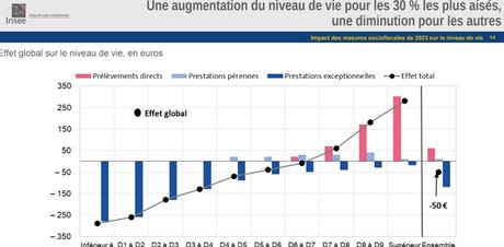 Insee niveau de vie 1