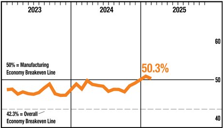 ISM, février 2025