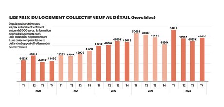 Depuis plusieurs trimestres, les prix du logement se stabilisent lentement autour de 5 000 euros. La formation de prix des logements neufs (prix technique) ne peut conduire à une baisse comparable à ceux de l'ancien (rapport ffre/demande). (Source FPI France )