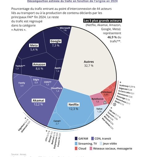 Le trafic Internet à l'entrée des quatre plus gros FAI en France