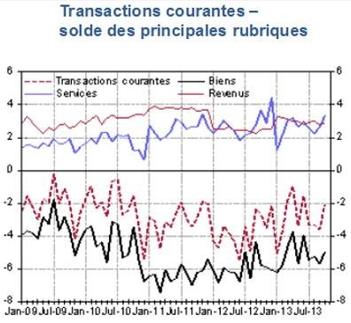 évolution_transactions_courantes