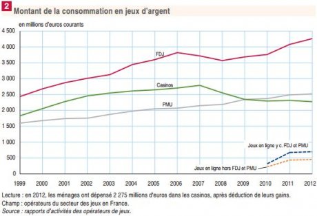 Jeux d'argent : les Français misent en moyenne 2.000 euros par an