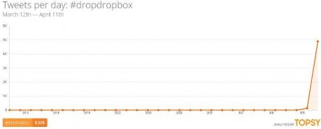 Popularité du hashtag DropDropBox