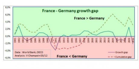 Croissance France Allemagne