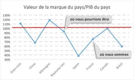 Marque France PIB/Pays