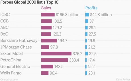 Top 10 entreprises les plus puissantes