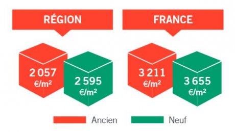 Immobilier prix Grande région Aquitaine