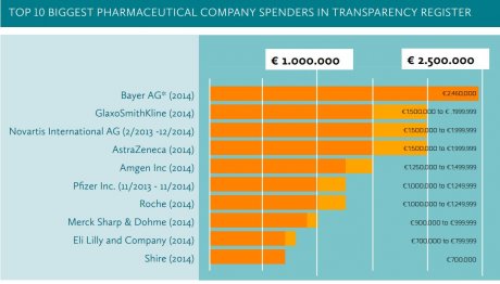 Industries pharmaceutique dépenses lobbying