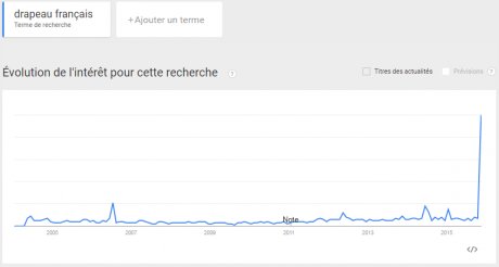 Recherche Google Trends drapeau français 25 novembre