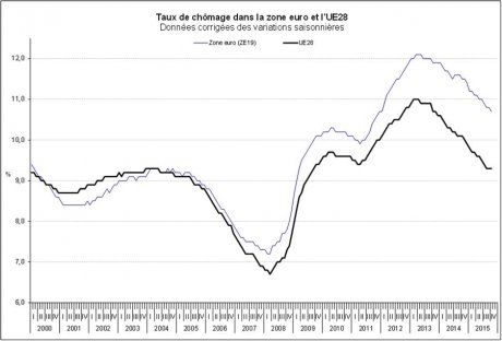 graph zone euro chômage