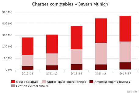 Bayern de Munich Charges comptables