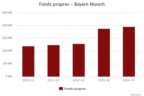 Bayern Munich Fonds propres