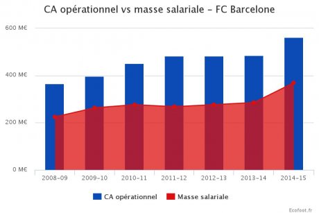 FC Barcelone Masse salariale