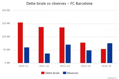 FC Barcelone Résultats financiers
