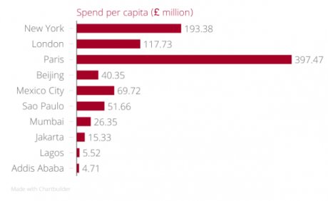 Résilience des villes : dépenses par habitant