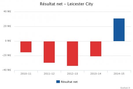 Leicester City Résultat net