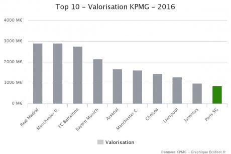 Valorisation KPMG