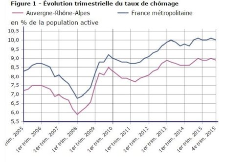 Taux de chômage France et Auvergne Rhône Alpes