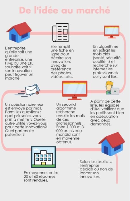 Infographie United Motion Ideas