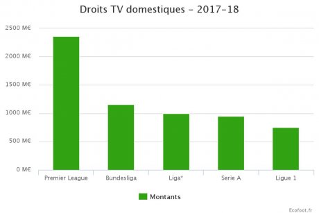 Droits TV Bundesliga