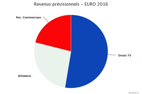 Revenus prévisionnels UEFA