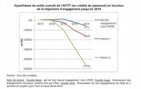 cour des comptes / graphique si construction du Lyon-Turin