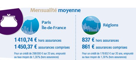 Mensualité moyenne Acecredit.fr