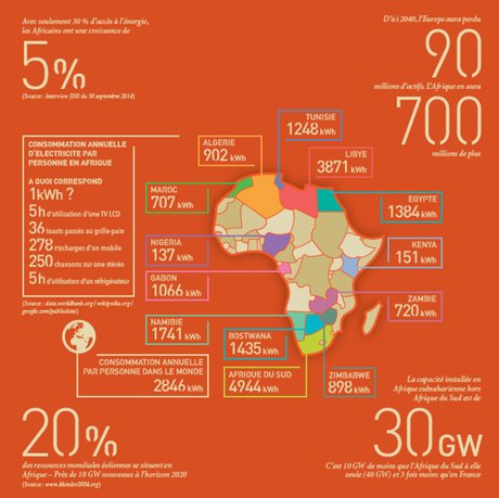Les effets de l'accès à l'énergie pour la croissance en Afrique