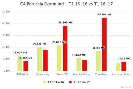 Borussia de Dortmund