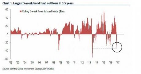 Décollecte fonds obligataires