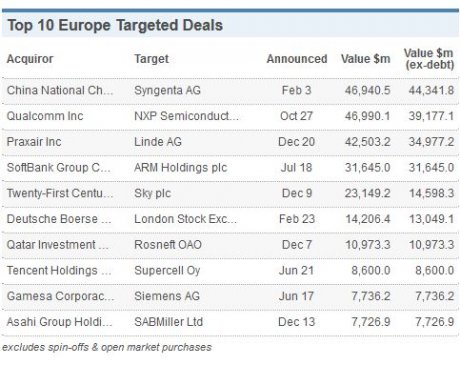 M&amp;A top deals Europe