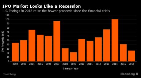 IPO aux US récession 2016